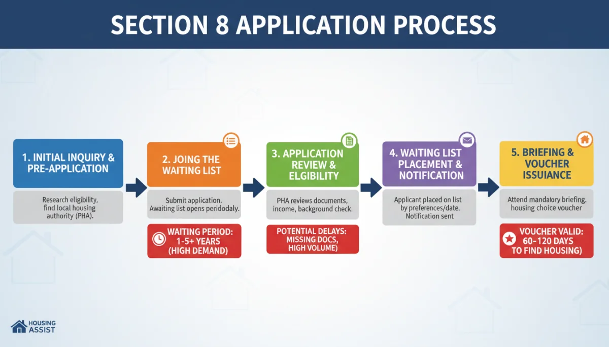 Flowchart detailing the Section 8 application process and typical waiting times.